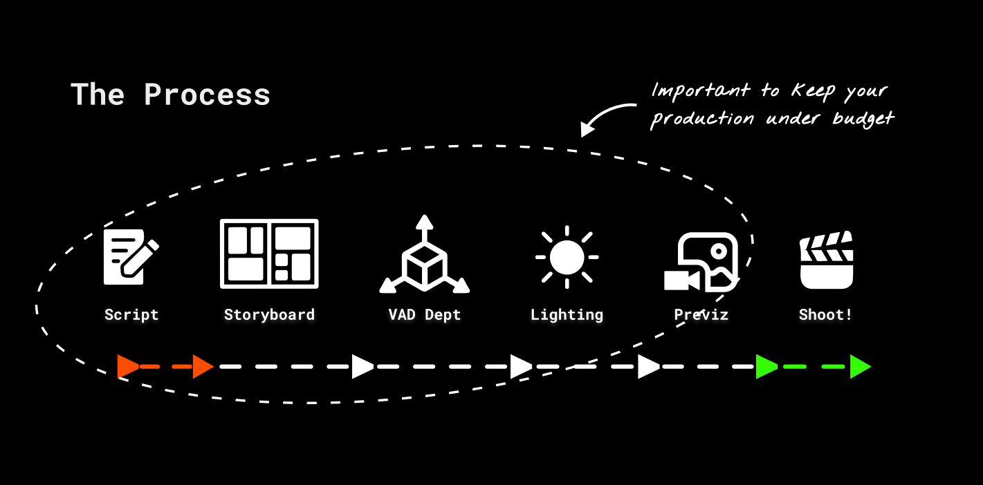 The virtual production process